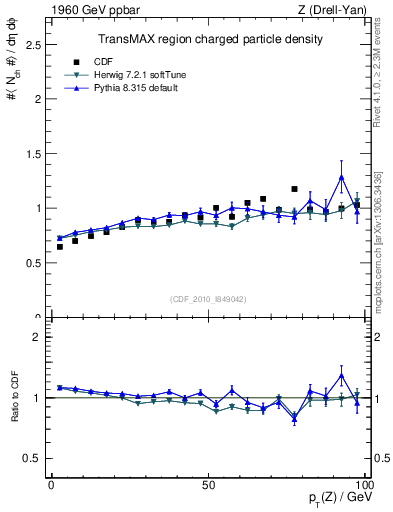 Plot of nch-vs-pt-trnsMax in 1960 GeV ppbar collisions