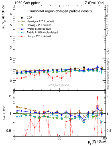 Plot of nch-vs-pt-trnsMax in 1960 GeV ppbar collisions