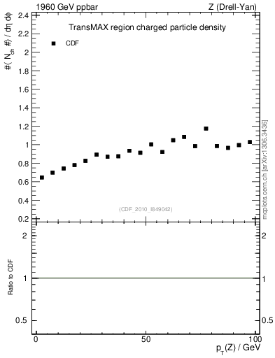 Plot of nch-vs-pt-trnsMax in 1960 GeV ppbar collisions