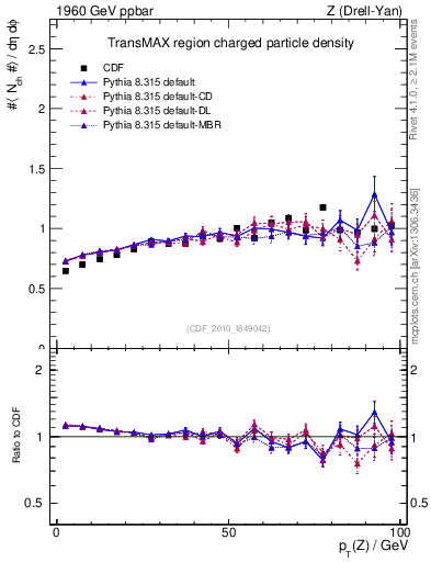 Plot of nch-vs-pt-trnsMax in 1960 GeV ppbar collisions