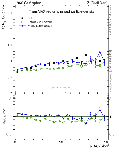 Plot of nch-vs-pt-trnsMax in 1960 GeV ppbar collisions