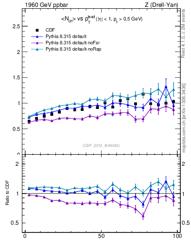 Plot of nch-vs-pt-trnsMax in 1960 GeV ppbar collisions