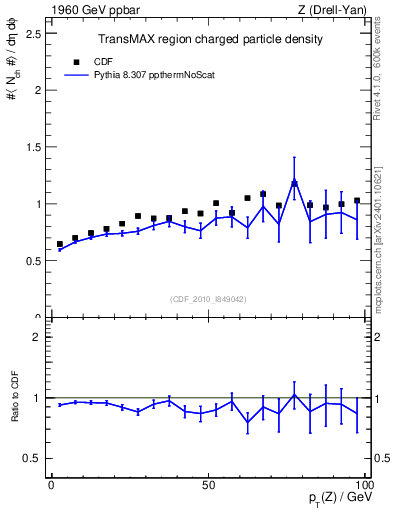 Plot of nch-vs-pt-trnsMax in 1960 GeV ppbar collisions
