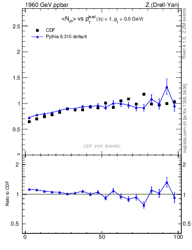 Plot of nch-vs-pt-trnsMax in 1960 GeV ppbar collisions