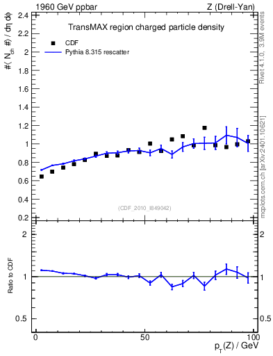 Plot of nch-vs-pt-trnsMax in 1960 GeV ppbar collisions