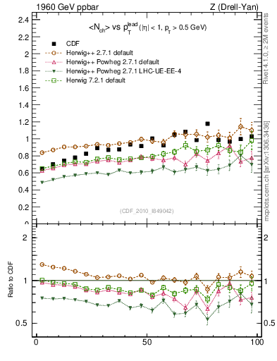 Plot of nch-vs-pt-trnsMax in 1960 GeV ppbar collisions