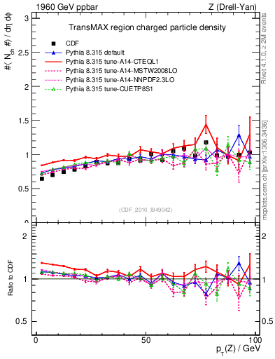 Plot of nch-vs-pt-trnsMax in 1960 GeV ppbar collisions