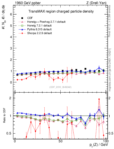 Plot of nch-vs-pt-trnsMax in 1960 GeV ppbar collisions