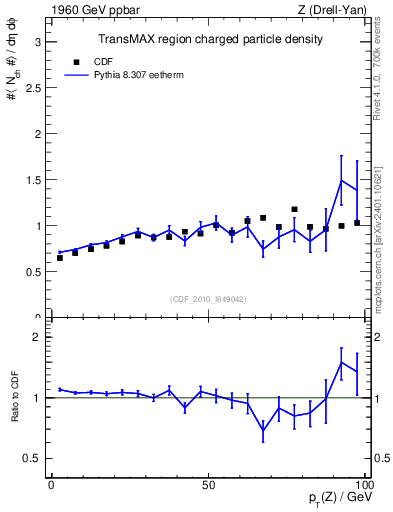 Plot of nch-vs-pt-trnsMax in 1960 GeV ppbar collisions