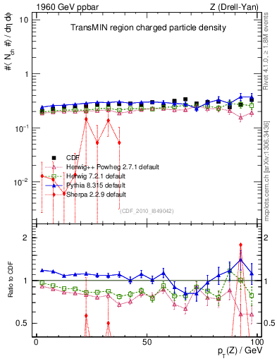 Plot of nch-vs-pt-trnsMin in 1960 GeV ppbar collisions