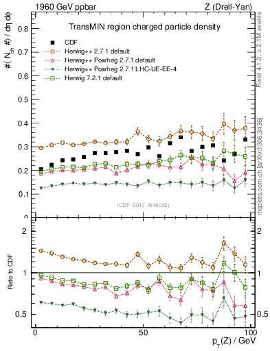 Plot of nch-vs-pt-trnsMin in 1960 GeV ppbar collisions