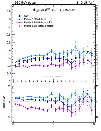 Plot of nch-vs-pt-trnsMin in 1960 GeV ppbar collisions
