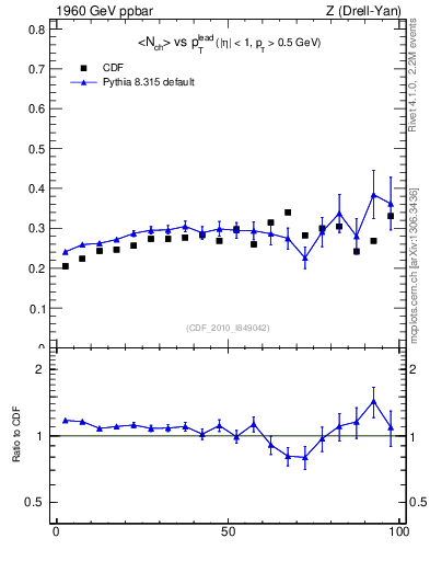 Plot of nch-vs-pt-trnsMin in 1960 GeV ppbar collisions