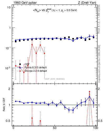 Plot of nch-vs-pt-trnsMin in 1960 GeV ppbar collisions