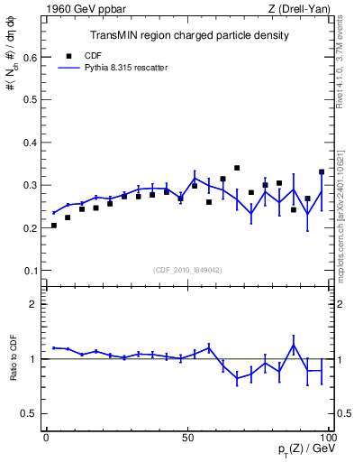 Plot of nch-vs-pt-trnsMin in 1960 GeV ppbar collisions