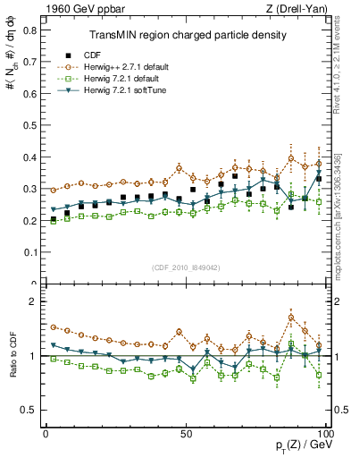 Plot of nch-vs-pt-trnsMin in 1960 GeV ppbar collisions