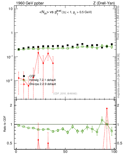 Plot of nch-vs-pt-trnsMin in 1960 GeV ppbar collisions