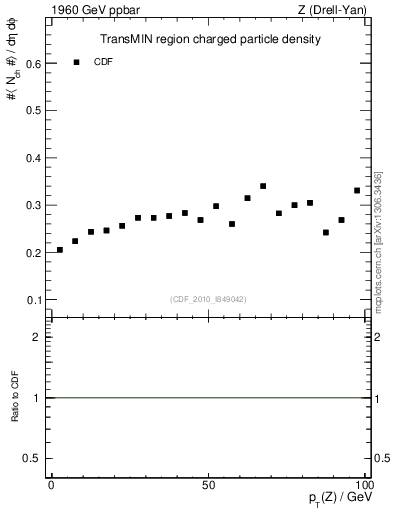 Plot of nch-vs-pt-trnsMin in 1960 GeV ppbar collisions