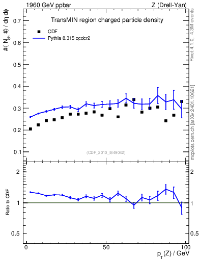 Plot of nch-vs-pt-trnsMin in 1960 GeV ppbar collisions