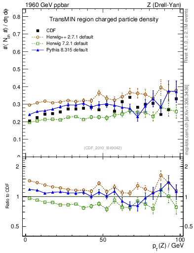 Plot of nch-vs-pt-trnsMin in 1960 GeV ppbar collisions