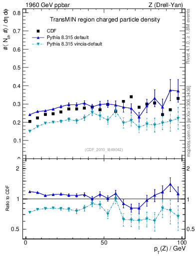 Plot of nch-vs-pt-trnsMin in 1960 GeV ppbar collisions