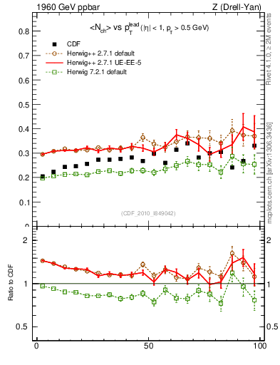 Plot of nch-vs-pt-trnsMin in 1960 GeV ppbar collisions
