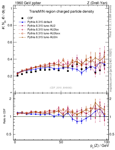 Plot of nch-vs-pt-trnsMin in 1960 GeV ppbar collisions