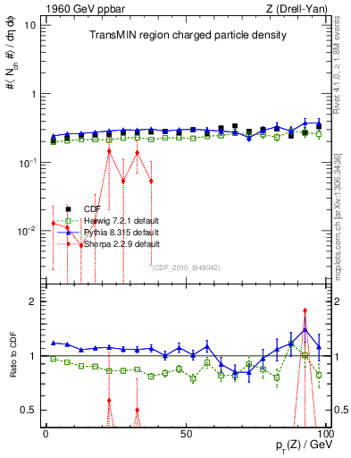 Plot of nch-vs-pt-trnsMin in 1960 GeV ppbar collisions