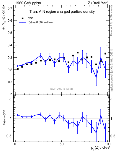 Plot of nch-vs-pt-trnsMin in 1960 GeV ppbar collisions