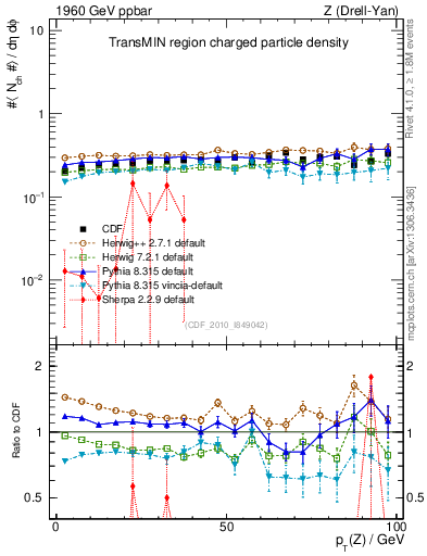 Plot of nch-vs-pt-trnsMin in 1960 GeV ppbar collisions