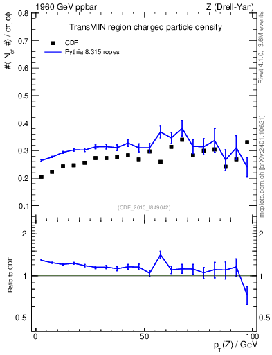 Plot of nch-vs-pt-trnsMin in 1960 GeV ppbar collisions