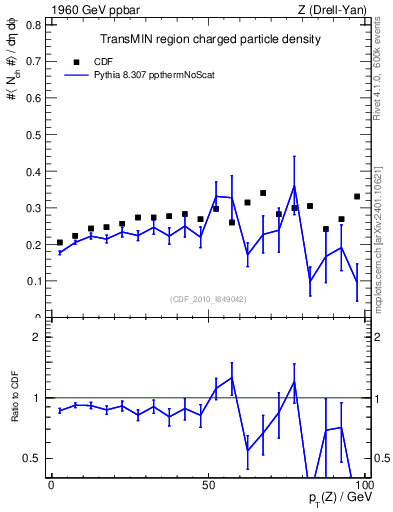 Plot of nch-vs-pt-trnsMin in 1960 GeV ppbar collisions