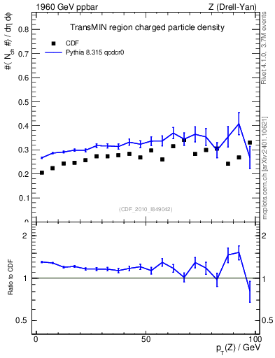 Plot of nch-vs-pt-trnsMin in 1960 GeV ppbar collisions