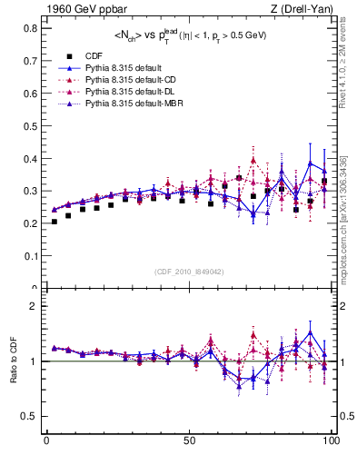 Plot of nch-vs-pt-trnsMin in 1960 GeV ppbar collisions