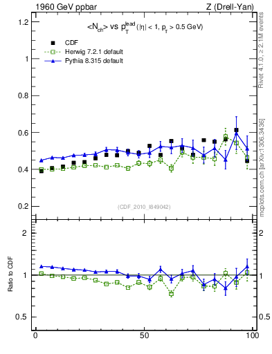 Plot of nch-vs-pt-twrd in 1960 GeV ppbar collisions