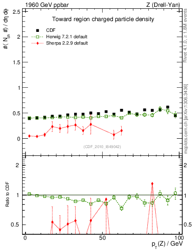 Plot of nch-vs-pt-twrd in 1960 GeV ppbar collisions
