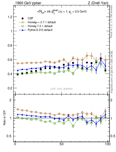 Plot of nch-vs-pt-twrd in 1960 GeV ppbar collisions