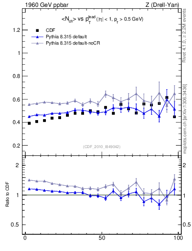 Plot of nch-vs-pt-twrd in 1960 GeV ppbar collisions
