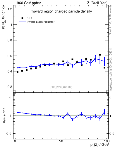 Plot of nch-vs-pt-twrd in 1960 GeV ppbar collisions
