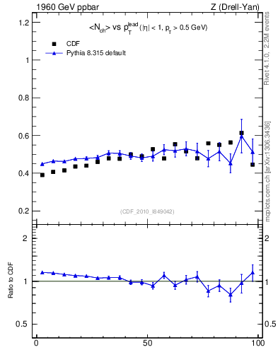 Plot of nch-vs-pt-twrd in 1960 GeV ppbar collisions