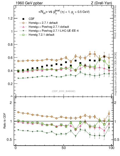 Plot of nch-vs-pt-twrd in 1960 GeV ppbar collisions