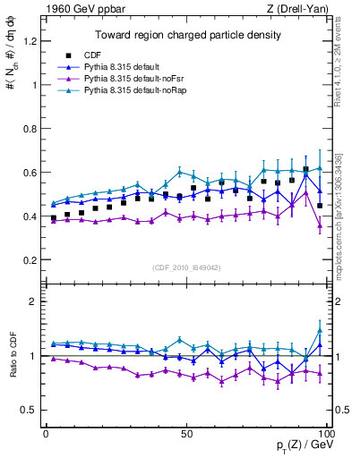 Plot of nch-vs-pt-twrd in 1960 GeV ppbar collisions
