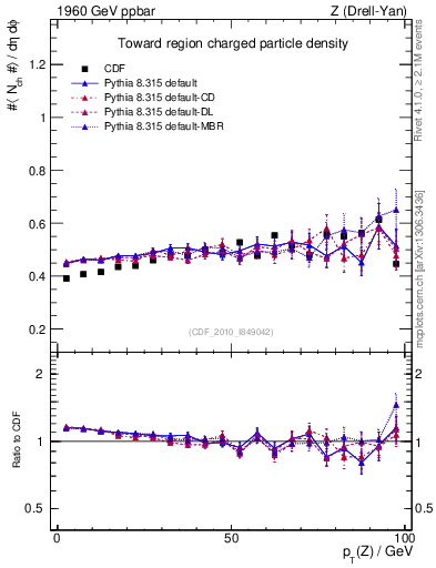 Plot of nch-vs-pt-twrd in 1960 GeV ppbar collisions