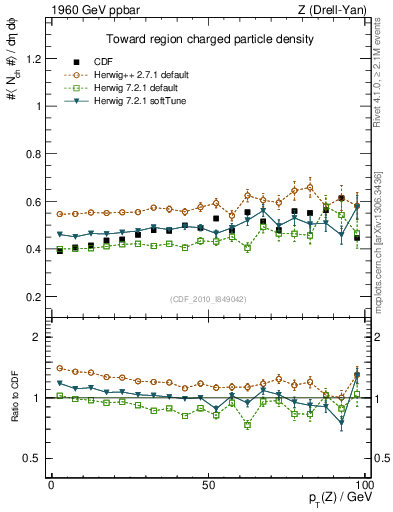 Plot of nch-vs-pt-twrd in 1960 GeV ppbar collisions