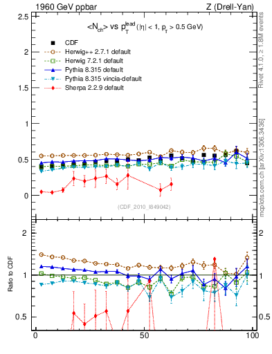 Plot of nch-vs-pt-twrd in 1960 GeV ppbar collisions