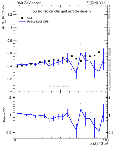 Plot of nch-vs-pt-twrd in 1960 GeV ppbar collisions