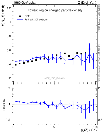 Plot of nch-vs-pt-twrd in 1960 GeV ppbar collisions