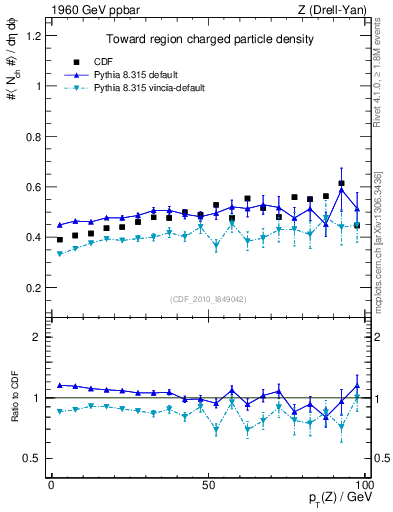 Plot of nch-vs-pt-twrd in 1960 GeV ppbar collisions