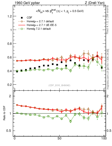 Plot of nch-vs-pt-twrd in 1960 GeV ppbar collisions