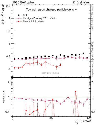 Plot of nch-vs-pt-twrd in 1960 GeV ppbar collisions